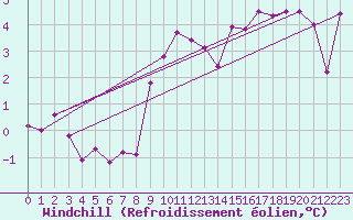 Courbe du refroidissement olien pour Kleiner Feldberg / Taunus