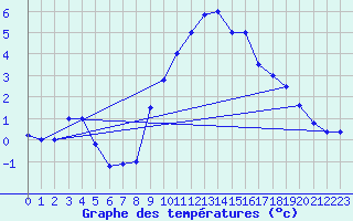 Courbe de tempratures pour Brescia / Ghedi