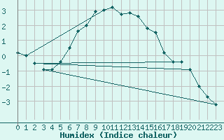 Courbe de l'humidex pour Skibotin