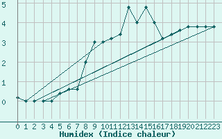 Courbe de l'humidex pour Paganella