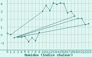 Courbe de l'humidex pour Naluns / Schlivera
