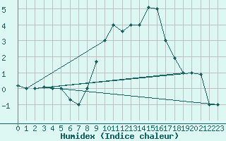 Courbe de l'humidex pour Tiaret