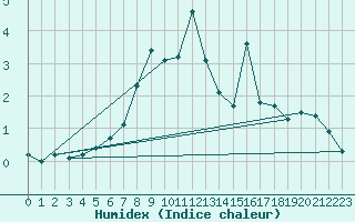 Courbe de l'humidex pour Kleiner Feldberg / Taunus