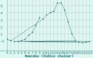 Courbe de l'humidex pour Fredrika