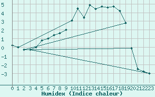 Courbe de l'humidex pour Malaa-Braennan