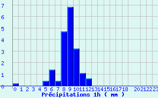 Diagramme des prcipitations pour Neuilly-l