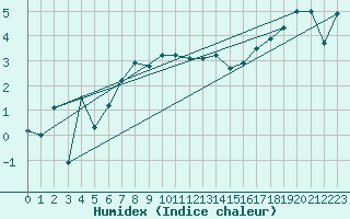 Courbe de l'humidex pour Kalmar Flygplats