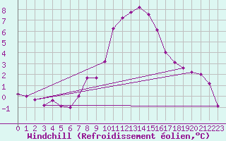 Courbe du refroidissement olien pour Sisteron (04)