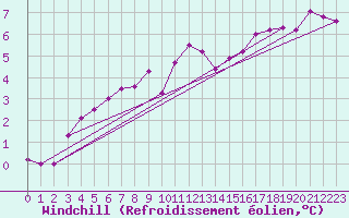 Courbe du refroidissement olien pour Aadorf / Tnikon