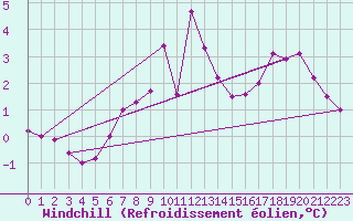 Courbe du refroidissement olien pour Ummendorf