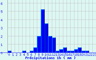 Diagramme des prcipitations pour Ouzouer-sur-Trze (45)