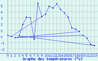 Courbe de tempratures pour Hirschenkogel