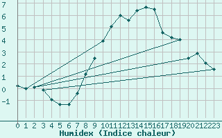 Courbe de l'humidex pour Ummendorf