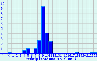 Diagramme des prcipitations pour Fourneaux (42)