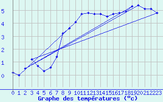 Courbe de tempratures pour Baraolt