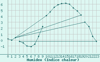 Courbe de l'humidex pour Oehringen