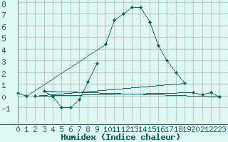 Courbe de l'humidex pour Feuchtwangen-Heilbronn