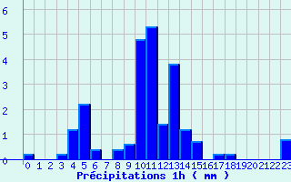 Diagramme des prcipitations pour Le Reposoir (74)