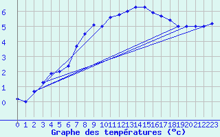 Courbe de tempratures pour Montbeugny (03)