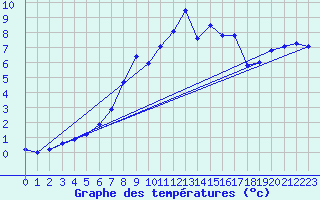 Courbe de tempratures pour Les Attelas