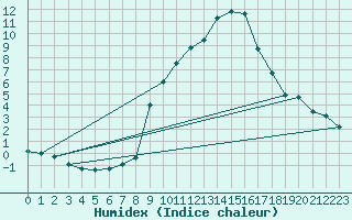Courbe de l'humidex pour Interlaken