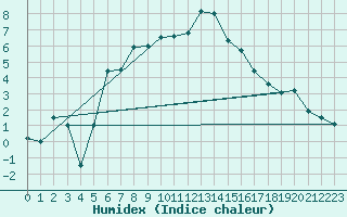 Courbe de l'humidex pour Geilo-Geilostolen