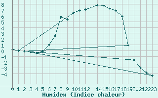 Courbe de l'humidex pour Tynset Ii