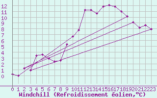 Courbe du refroidissement olien pour Anglars St-Flix(12)