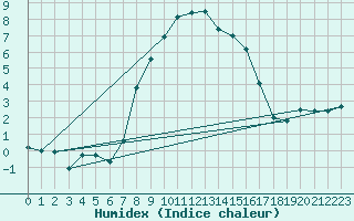 Courbe de l'humidex pour Retz