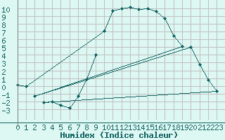 Courbe de l'humidex pour Leibnitz