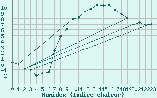 Courbe de l'humidex pour Biere