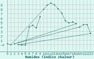 Courbe de l'humidex pour Koetschach / Mauthen