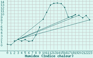 Courbe de l'humidex pour Marknesse Aws