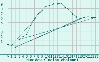 Courbe de l'humidex pour Buchen, Kr. Neckar-O