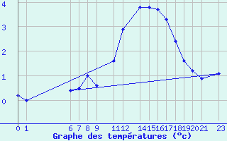 Courbe de tempratures pour La Comella (And)