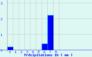 Diagramme des prcipitations pour Faverges (38)