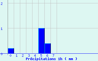 Diagramme des prcipitations pour Villefranche (69)