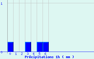 Diagramme des prcipitations pour Vayrac - Brouss (46)