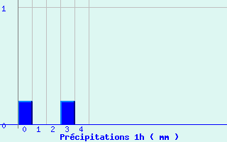Diagramme des prcipitations pour Vayrac - Brouss (46)