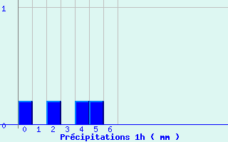 Diagramme des prcipitations pour Lanleff (22)