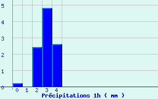 Diagramme des prcipitations pour Neuvy-le-Roi (37)