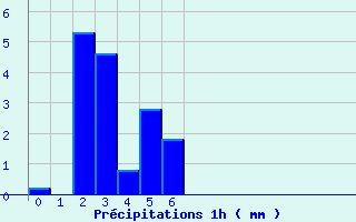 Diagramme des prcipitations pour Grand-Coude (974)