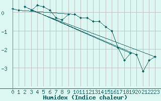 Courbe de l'humidex pour Freudenstadt