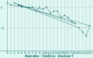 Courbe de l'humidex pour Kuhmo Kalliojoki