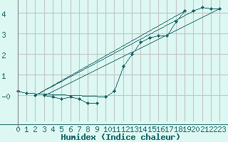 Courbe de l'humidex pour Somosierra