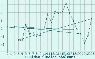 Courbe de l'humidex pour Sylarna