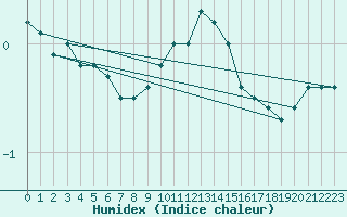 Courbe de l'humidex pour Freudenstadt