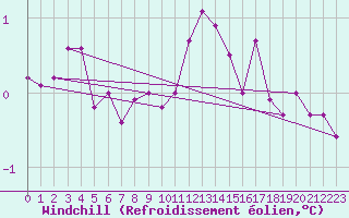 Courbe du refroidissement olien pour Villemurlin (45)