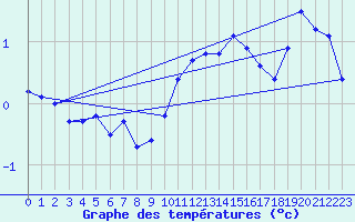 Courbe de tempratures pour Anzat-le-Luguet (63)