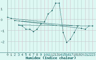 Courbe de l'humidex pour Ilanz